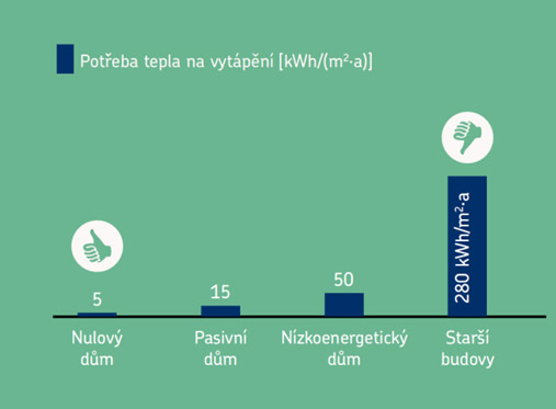 Spotřeba energie v budovách