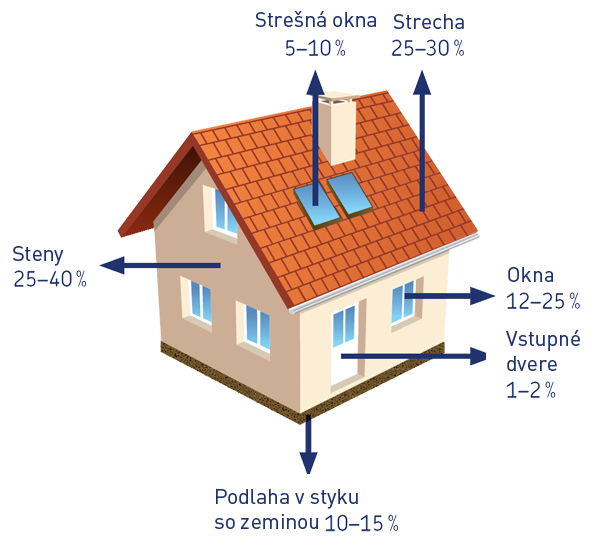 Únik tepla v rodinnom dome